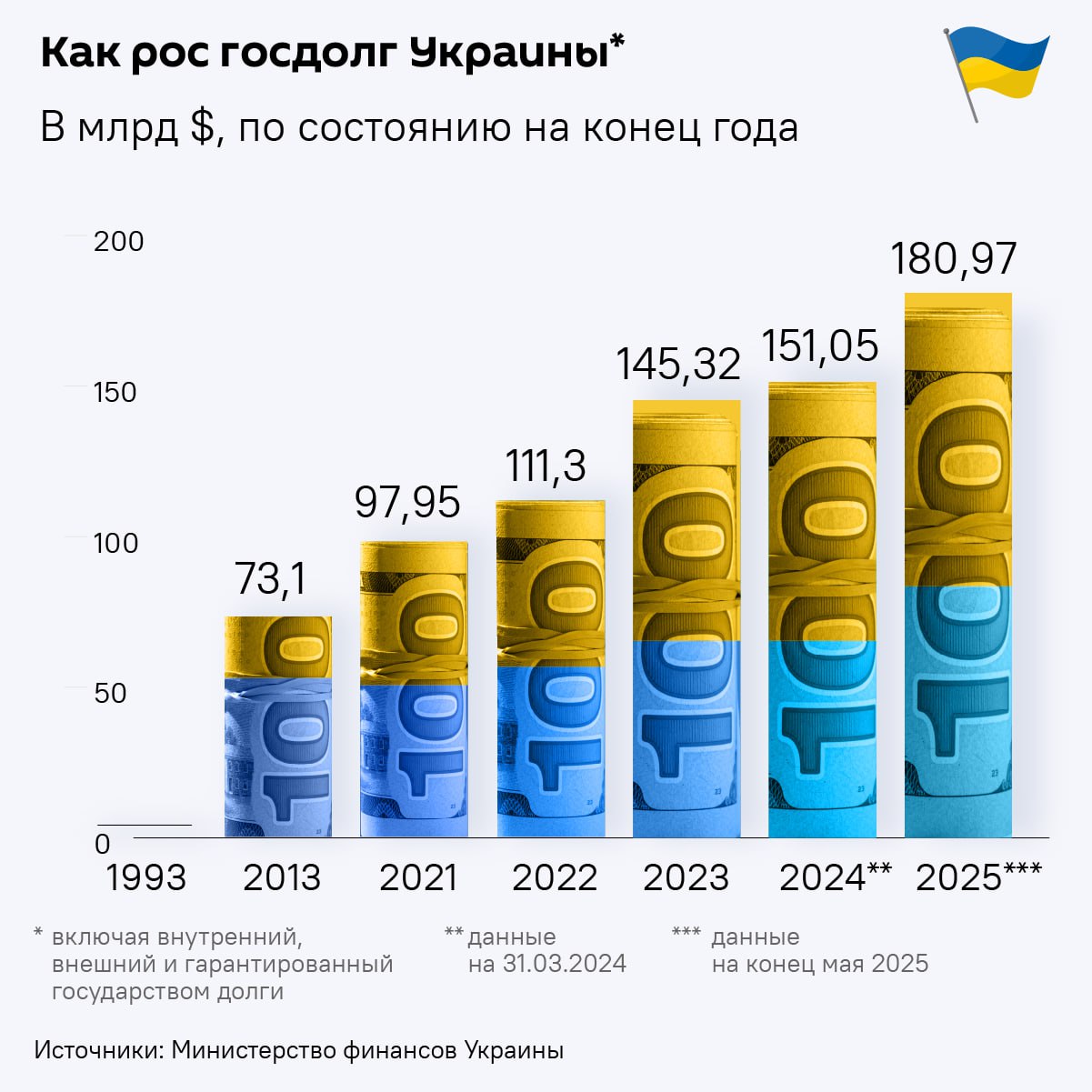 Госдолг Украины составил $180,97 млрд — почти вдвое больше, чем он был в 2021 году.