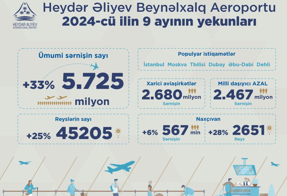 Международный аэропорт Гейдар Алиев, продолжая своё развитие, укрепляет позиции ведущего авиационного узла региона.  За первые 9 месяцев текущего года аэропорт обслужил 5,725 миллиона пассажиров, что на 33 процента больше по сравнению с аналогичным периодом 2023-го года  4,305 миллиона пассажиров .    Эти показатели подчеркивают важность Бакинского аэропорта как на региональном, так и на международном уровнях, демонстрируя расширение возможностей для современных и комфортных путешествий.