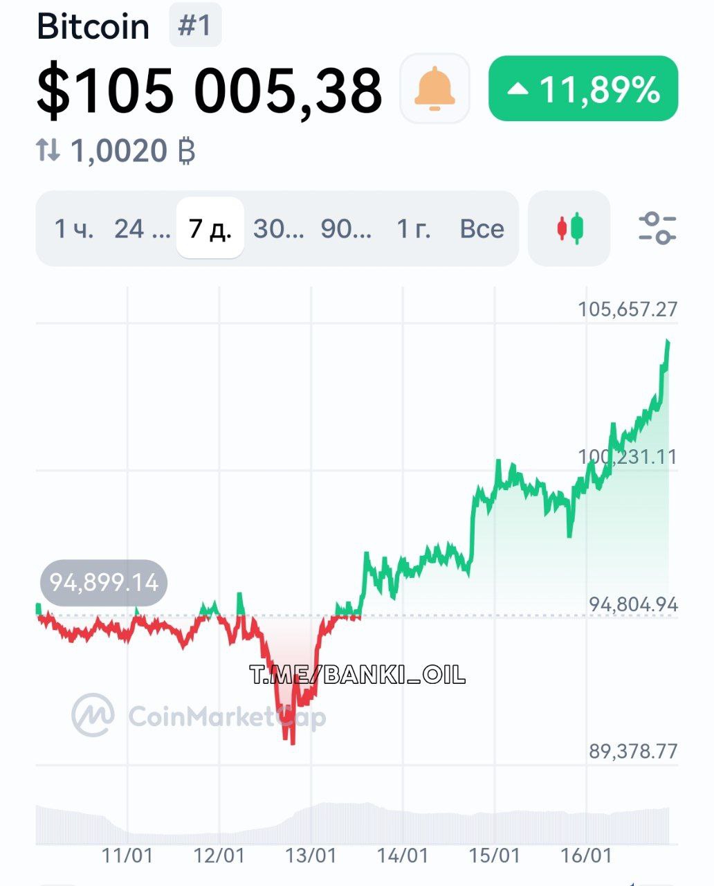 Биткоин взлетел выше $105 000 в преддверии инаугурации Трампа. Всего за неделю крипта выросла на 12%.