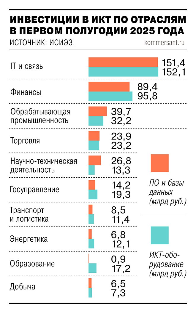 Российские компании нарастили инвестиции в софт сократив вложения в железо Рост обеспечен резким увеличением вложений в ПО и базы данных на 28 6 тогда как инвестиции в оборудование напротив сократились на 8 2 Более 70 всех инвестиций пришлось на три сектора IT и связь финансы и обрабатывающую промышленность Эксперты связывают сдвиг в структуре затрат с завершением активной фазы развертывания вычислительных мощностей начатой в 2022 году и переходом компаний к инвестициям в программные решения