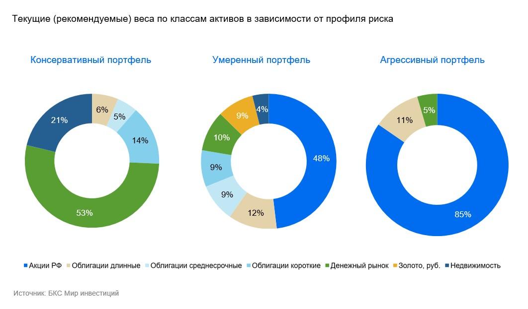 Путеводитель по классам активов на декабрь Охлаждение ставки подогреет новогоднее ралли Предновогоднее ралли радовало инвесторов в российские акции в девяти случаях за прошедшие 10 лет В этом году очевидным драйвером станет ожидаемое снижение ключевой ставки до 16 а геополитика может усилить эффект Подробнее об этих и других событиях а также формировании портфеля на декабрь в нашем новом путеводителе В первой половине ноября сложились неплохие недельные данные по инфляции Тем не менее риски геополитики пока остаются на арене как мы и предупреждали в путеводителе на ноябрь К середине декабря лучшими классами активов станут акции и облигации Индекс МосБиржи может расти вплоть до 3000 п при прочих равных останется в диапазоне 2500 2800 п Облигации тоже готовы к ралли до конца года выплаты от купонов и погашений по всем типам облигаций превысят 1 трлн руб Предпочитаем длинные ОФЗ а также облигации 2 го и 3 го эшелона кредитный рейтинг А и ниже Денежный рынок тактически интересен в начале декабря золото снижает риски девальвации недвижимость способна только на сдержанный рост В деталях структура портфеля по классам активов