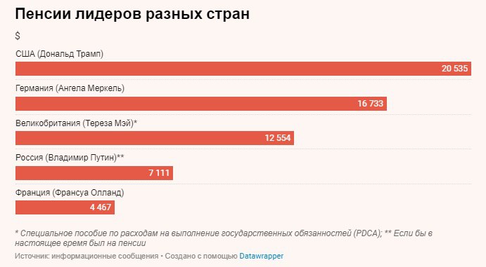 Пенсии Владимира Путина и Дмитрия Медведева составят как минимум 655 тысяч рублей в месяц, рассчитали Ведомости.