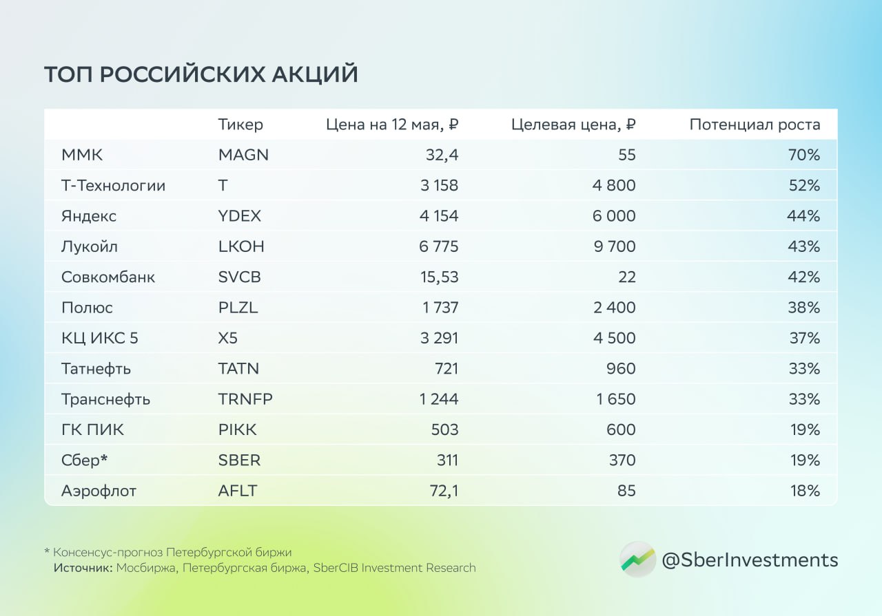 Аналитики обновили ещё одну подборку акций Вчера мы говорили про топ дивидендных акций, сегодня обсудим общую подборку российских акций. С марта 2022 года она выросла на 107,8%, а индекс Мосбиржи — всего на 13,6%. За последний месяц они прибавили 0,5 и 3,5% соответственно. На этот раз аналитики исключили акции «Интер РАО», но добавили бумаги ГК ПИК и «Совкомбанка». Бумаги «Интер РАО» покидают подборку: эксперты решили сосредоточиться на компаниях, которые могут стать бенефициарами ожидаемого начала снижения ключевой ставки. В топе — акции ГК ПИК. Аналитики ждут, что с 2026 года рынок недвижимости начнёт расти благодаря смягчению монетарной политики. При этом снижения цен на недвижимость в этом году в SberCIB не прогнозируют. «Совкомбанк» в ближайшие годы может расти быстрее сектора. Причина — переход ЦБ к снижению ключевой ставки, который, возможно, приведёт к увеличению чистой процентной маржи банка. Все ценные бумаги из текста — в приложении СберИнвестиции. Это не индивидуальная инвестиционная рекомендация #IRAO #PIKK #SVCB