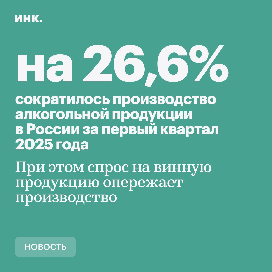 Производство алкоголя сокращается, винные полки — пополняются С начала 2025 года объем производства алкоголя за исключением пива, пивных напитков, сидра, пуаре и медовухи снизился до 32,5 млн дал 1 дал = 10 литров , тогда как за аналогичный период 2024 года этот показатель составлял 44,3 млн дал, по данным Росалкогольтабакконтроля. На фоне общего падения, рост показали только вина: тихие вина: +11,5%, до 8,3 млн дал; игристые вина: +15,6%, до 3,6 млн дал. А вот как изменились темпы производства по другим категориям: водка: –22,7%, до 12,8 млн дал; коньяк: –25%, до 1,4 млн дал; ликеро-водочные изделия: –9,2%, до 3,5 млн дал; крепкий алкоголь >9% : –20,7%, до 19,5 млн дал; слабоалкогольные напитки: –94,4%, до 288,3 тыс. дал из-за перераспределения в бродильную категорию ; ликерные вина: –15,7%, до 346,2 тыс. дал. Интересно, что спрос на вино продолжает расти — опережая объемы производства. По словам Александра Липилина, исполнительного директора виноторговой компании Fort, снижение конкуренции на полках из-за ухода импорта может сыграть злую шутку с рынком в будущем. В то же время российские виноделы не успевают закрыть дефицит, что уже приводит к росту цен на отечественную продукцию. Читайте Инк. в Telegram