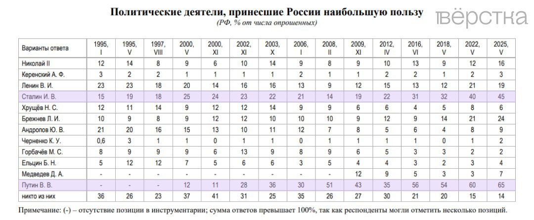 Рекордный процент россиян заявил что Путин и Сталин принесли наибольшую пользу России опрос РАН В 2025 году 65 опрошенных россиян назвали Владимира Путина политическим деятелем принёсшим России наибольшую пользу На втором месте Иосиф Сталин которого выбрали 45 россиян Такие данные Вёрстка внесена в РФ в реестр иноагентов обнаружила в соцопросе института социально политических исследований Российской академии наук РАН Опрос был проведён в мае 2025 года Во время ответа респонденты могли выбрать несколько политических лидеров Рейтинг Путина согласно опросу РАН достиг пика В 2000 году деятелем принёсшим наибольшую пользу его называли 12 россиян в 2012 году 35 в 2016 году 56 в 2018 54 После 2018 года рейтинг начал расти и после начала СВО в 2022 году достиг 60 Рейтинг Сталина в опросе РАН оказался рекордным за последние 30 лет Существенно расти рейтинг советского лидера начал к 2016 году 31 а затем после начала СВО 40 в 2022 году Вместе с рейтингом Путина и Сталина растут также рейтинги царя Николая II и генсека ЦК КПСС Леонида Брежнева Николая II деятелем принёсшим России наибольшую пользу назвали 16 опрошенных Брежнева 24 Президенты Михаил Горбачёв и Борис Ельцин при этом лидируют в антирейтинге 59 россиян считают Горбачёва деятелем принёсшим России наибольший вред О Ельцине так думают 56 опрошенных