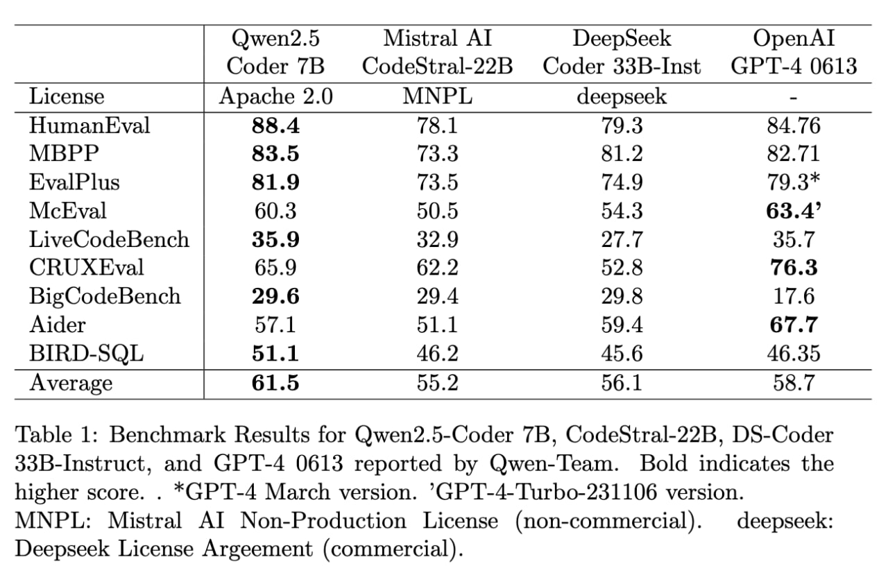 Qwen 2.5 Coder 7B: Новый лидер среди Code LLMs!  Qwen 2.5 Coder 7B превзошел OpenAI GPT-4 0613 и другие модели <33B, включая StartCoder, Codestral и Deepseek. Модель доступна под лицензией Apache 2.0.  Ключевые факты:   Три размера модели: 1.5B, 7B и 32B  скоро .  Поддержка до 128K токенов с YaRN.  Обучение: 5.5 трлн токенов + пост-обучение на десятках миллионов примеров.  Специальные пропорции данных  7:2:1  обеспечили превосходство.  Поддержка 92+ языков программирования.  И это ещё не всё! Чуть позже расскажем, с помощью какого приложения можно удобно запустить Qwen 2.5 Coder и начать работу прямо сейчас.