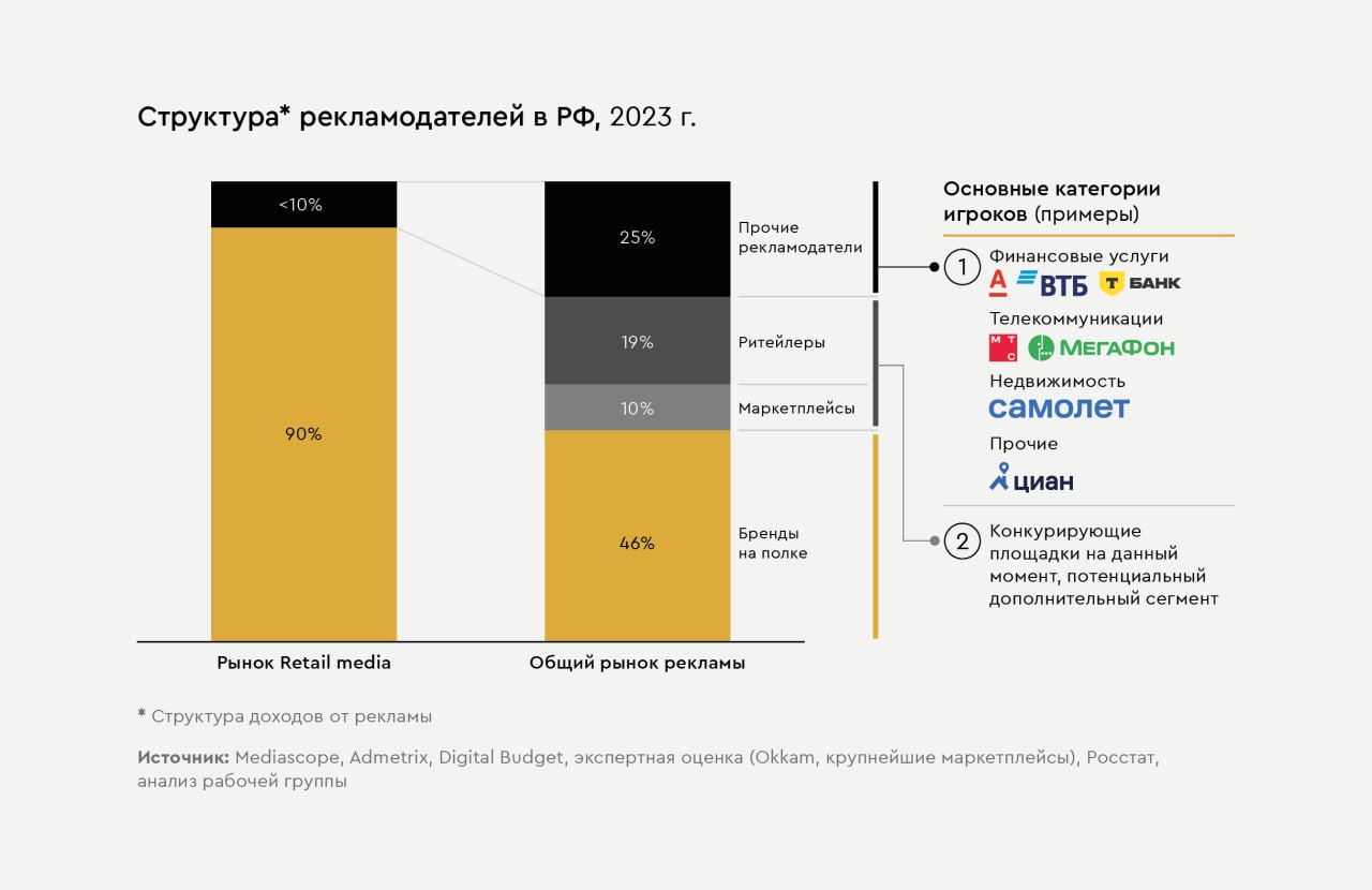 Реклама — не только двигатель торговли, но ее дополнительный заработок!  Вместе с онлайн-торговлей в России вырос многомиллиардный рынок Retail Media, охватывающий рекламные площадки на сайтах маркетплейсов, других e-commerce-площадках, традиционных ритейлеров с онлайн- и офлайн-магазинами, сервисы, агрегаторы и классифайды. «Яков и Партнеры» подсчитали его размер:  «За последние пять лет рынок Retail media в России, представляющий цифровые рекламные услуги ритейл-площадок, вырос в 300 раз и достиг рекордных 300 млрд руб. в 2024 г. По нашим оценкам, рынок RM в стране продолжит расти уверенными темпами, а его объем может увеличиться еще втрое уже к 2029 г. и составить 900 млрд руб.», - говорит Денис Довганич, партнер «Яков и Партнёры».  Росту доли Retail media способствовал и уход международных медиакомпаний. Рекламные бюджеты перераспределились в пользу российских площадок, а дефицит рекламного инвентаря способствовал увеличению доли RM с 5% в 2022 г. до 20% в 2024-м. При этом на фоне снижения рентабельности традиционного ритейла RM стал одним из наиболее прибыльных инструментов монетизации с чистой маржинальностью до 90%, пишут аналитики.  При этом рынку есть куда расти. Сейчас 90% рекламодателей в сегменте Retail Media — это представленные на полках бренды, что охватывает лишь половину рекламного рынка  см. картинку . Для дальнейшего роста необходимо привлечь технологические компании и сферы услуг, занимающих четверть рынка, прогнозируют эксперты.