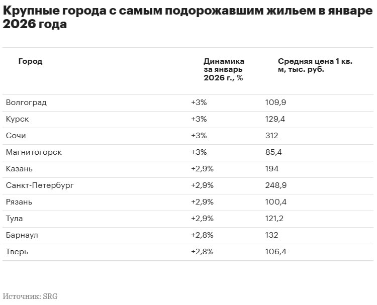 По итогам января только в трех крупных российских городах цены на вторичное жилье снизились SRG Это Ижевск 1 2 Астрахань 0 5 и Пенза 0 3 В остальных мегаполисах жилье подорожало причем сразу в четырех на 3 nedvizhna
