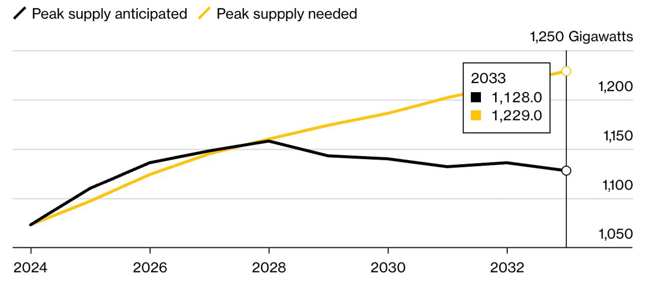 Schneider Electric спрогнозировал энергокризис в США из за роста спроса на электроэнергию со стороны ЦОДов По оценкам компании Schneider Electric к 2028 году объёма электроэнергии вырабатываемой в пиковые периоды будет недостаточно для удовлетворения спроса при сохранении прежнего уровня резервных мощностей Согласно анализу производителя электрооборудования к 2033 году дефицит мощностей составит до 175 ГВт что приведёт к отключениям и перебоям в электроснабжении Пару дней назад Североамериканская корпорация электрической надёжности NERC предупредила что холодная погода уже в этом году повышает вероятность дефицита электроэнергии в таких регионах как Новая Англия Запад Техас и Юго Восток Минэнерго США отметило что срок ожидания поставки газовых турбин в США увеличился вдвое с двух трех до семи лет