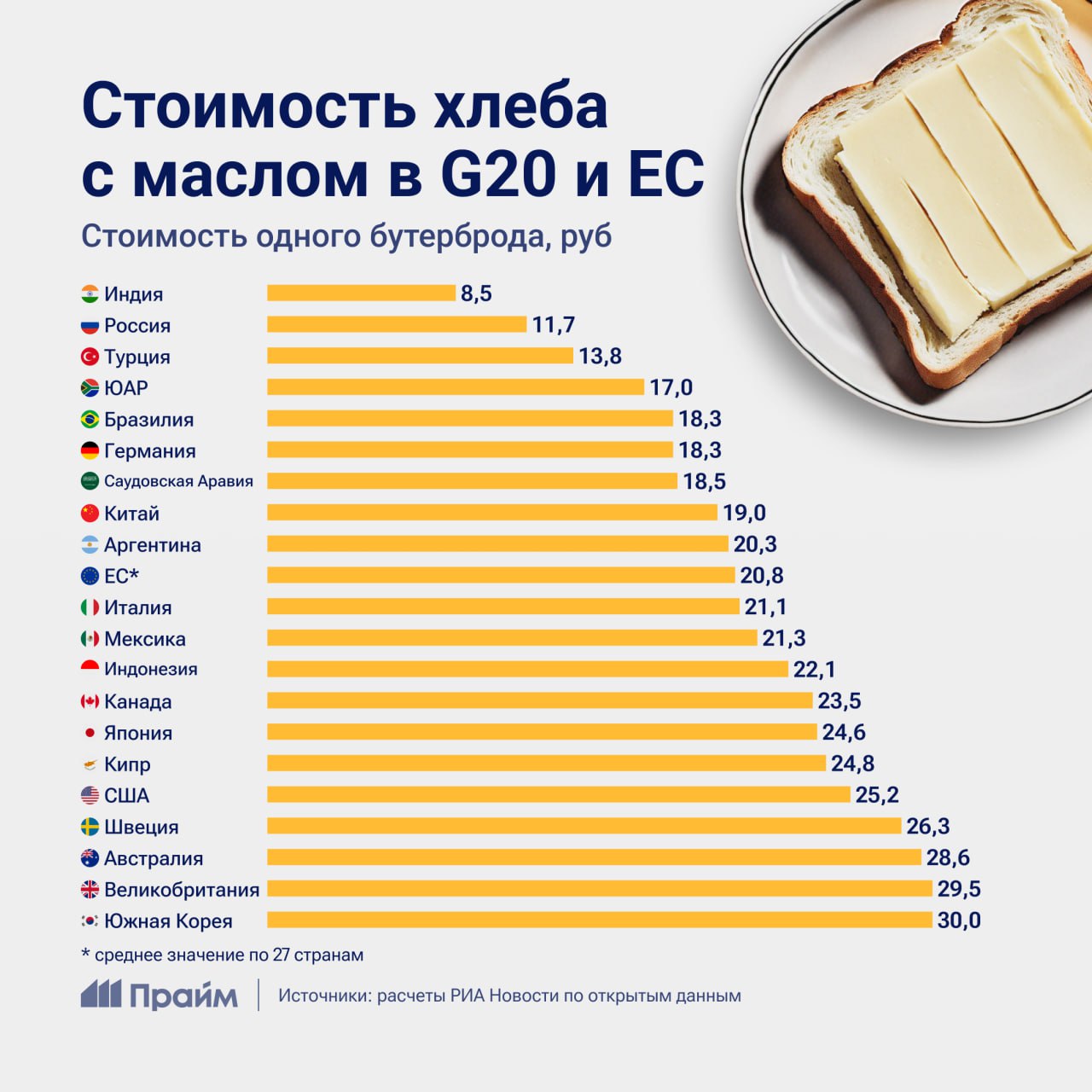 Во сколько обойдется бутерброд с маслом в странах G20 и Евросоюзе  Меньше всего за него придется отдать жителям Индии, России и Турции. В этих странах такой бутерброд будет стоить 8,5, 11,7 и 13,8 рубля соответственно.  Больше всего вынуждены будут заплатить жители Южной Кореи — 30 рублей.  Сколько стоит бутерброд с маслом в других государствах — смотрите в нашей инфографике.  #продукты #цены