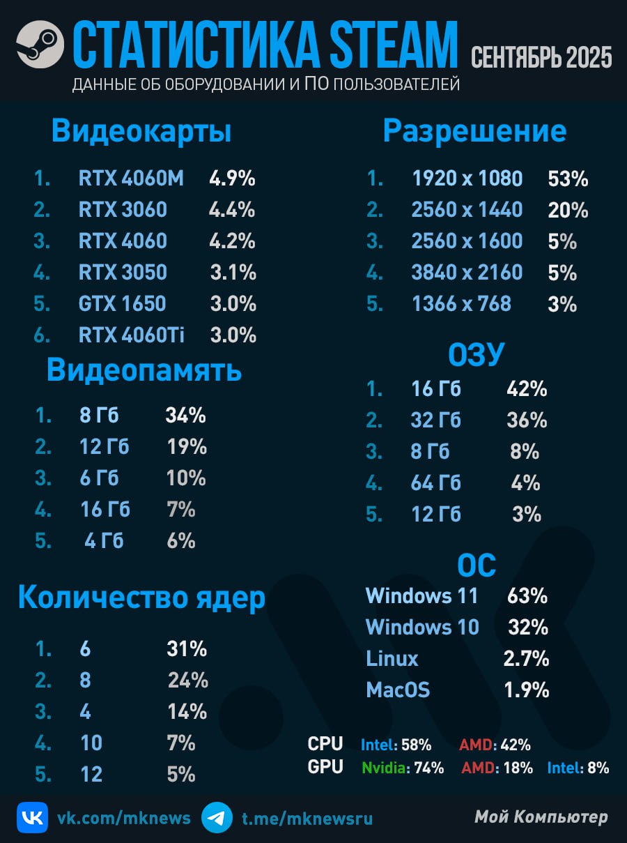 Рейтинг оборудования Steam за сентябрь 2025 Самой популярной видеокартой Steam в сентябре стала мобильная GeForce RTX 4060 сместившая с первого места настольный вариант Самой популярной видеокартой AMD на платформе если не считать встроенную графику по прежнему является Radeon RX 6600 с долей 0 92 Доля пользователей процессоров AMD выросла до рекордных 41 31 1 15 п п за месяц Мой Компьютер