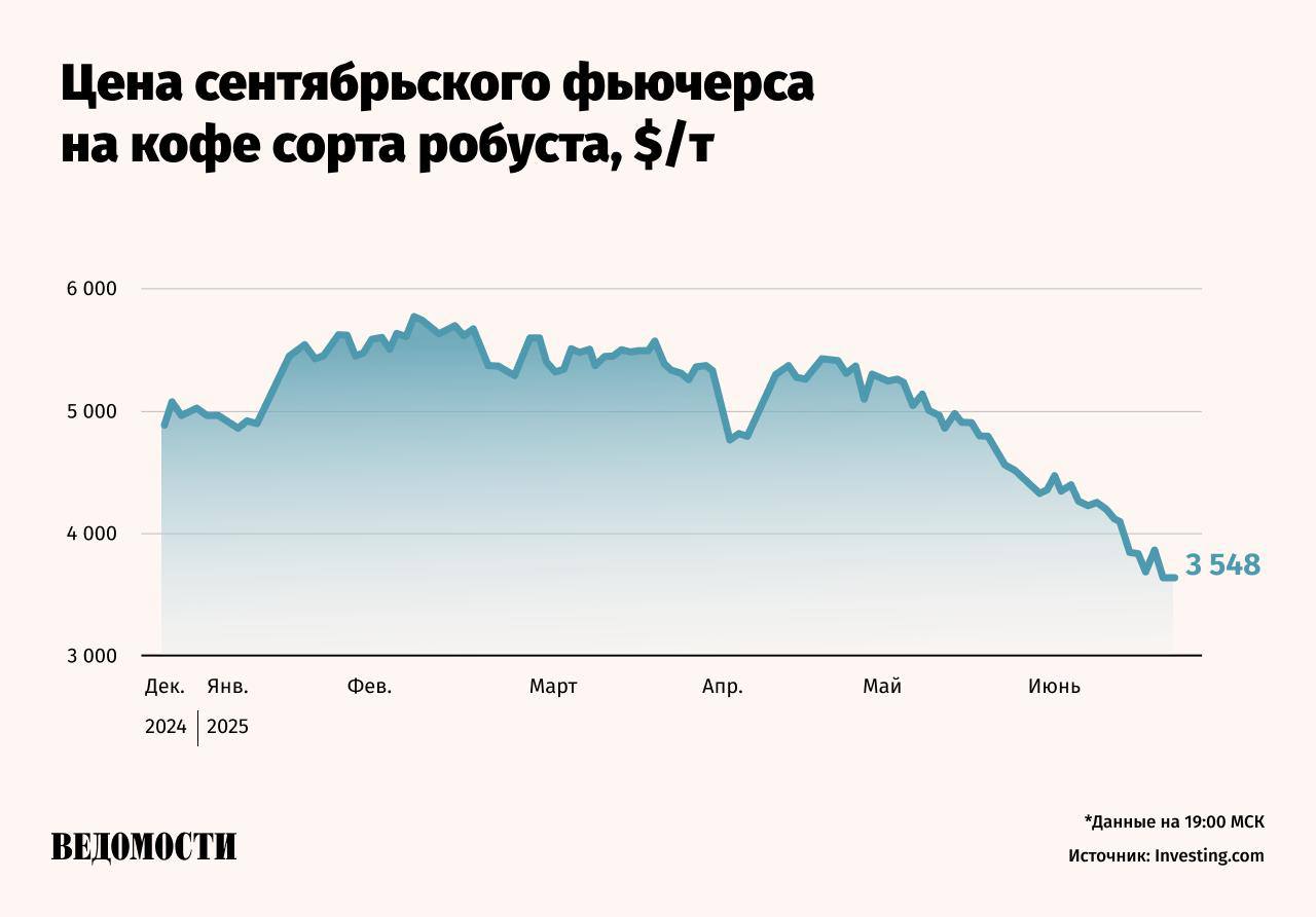 Цены на арабику, по данным биржи ICE, упали на 4,7%, достигнув самого низкого уровня с декабря 2024 года – $6856 за тонну. Цена сентябрьского фьючерса на робусту уменьшилась на 5,63% до $3634/тонну, что стало самым низким уровнем с 21 мая 2024 года. Ключевой причиной снижения цен стало улучшение прогнозов по урожаю кофе в Бразилии около 40% глобальных поставок , отметил эксперт по фондовому рынку «БКС мир инвестиций» Андрей Смирнов. Это произошло на фоне улучшения погодных условий. Так, в бразильском штате Минас-Жерайс, где собирают примерно половину кофе в стране, за неделю до 14 июня выпало 10,6 мм осадков – 131% от исторической нормы. Во Вьетнаме, крупнейшем производителе робусты, также прогнозируются ежедневные осадки в Центральном нагорье – главном регионе производства кофе. Подпишитесь на «Ведомости»