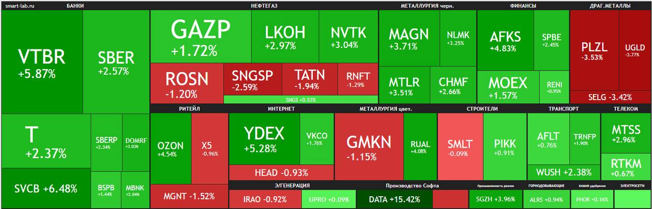 Подведем итоги недели на российском фондовом рынке На прошедшей неделе российский рынок акций показал умеренный рост Начало недели Индекс Мосбиржи начал слабо в отсутствие позитивных геополитических или корпоративных новостей однако к концу недели он показал умеренный рост что было связано преимущественно с позитивным решением ЦБ в пятницу В итоге за неделю Индекс Мосбиржи вырос на 1 1 но он все еще остается ниже отметки в 2800 п Курс доллара всю неделю торговался близи 77 0 77 5 рублей но что неоднозначно он отреагировал небольшим падением на решение ЦБ В итоге курс доллара вырос всего на 0 2 за неделю Из Индекса Мосбиржи наиболее сильную динамику за неделю продемонстрировали SVCB 6 4 VTBR 5 3 YDEX 5 3 и RUAL 4 1 Наиболее сильное снижение показали PLZL 3 7 UGLD 3 7 MSNG 3 2 и HYDE 2 8 НОВАТЭК предоставил ожидаемо слабые финансовые результаты за 2025 год Выручка снизилась на 6 5 а EBITDA на 14 7 Виной всему ухудшающаяся рыночная конъюнктура падающие цены на нефть и газ наравне с укреплением рубля При этом в кредитном плане компания сохраняет устойчивость Аналитики прогнозируют что финальный дивиденд за 2025 год может составить около 40 рублей на акцию доходность около 3 4 к текущим ценам Норникель отчитался сильно этому способствует благоприятная ситуация на рынках цветных металлов В долларах выручка выросла на 10 а EBITDA на 9 рентабельность остается на высоком уровне выше 40 Однако как и в случае всех экспортеров крепкий рубль сдерживающий фактор для котировок Ряд аналитиков допускает что Норникель в 2026 году может вернуться к выплате дивидендов после длинного периода поскольку положительный FCF позволяет направить выплаты инвесторам Группа Позитив представила сильные операционные результаты Объем отгрузок в 2025 году составил около 35 млрд рублей 45 г г компания попала в середину своего прогноза По ожиданиям менеджмента темпы роста в 2026 году останутся двузначными и по прежнему будут опережать динамику рынка Из сектора IT тоже сильно отчиталась и Аренадата выручка в прошлом году выросла на 40 что заметно выше чем рыночные ожидания и прогнозы менеджмента 20 30 В следующем посте коротко пройдемся по итогам заседания ЦБ РФ по ключевой ставке Ставьте если обзор рынка был полезен
