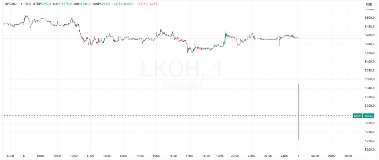 Акции ЛУКОЙЛа упали на 4 на новости о срыве сделки по продаже зарубежных активов Нефтетрейдер Gunvor отзывает свое предложение о покупке зарубежных активов ЛУКОЙЛа Сообщение об этом компания опубликовала в соцсети в X вскоре после заявления Минфина США где говорилось о связях компании с Россией и о том что Соединенные Штаты не выдадут Gunvor лицензию на ведение бизнеса до тех пор пока на Украине продолжаются боевые действия На этом фоне акции ЛУКОЙЛа в начале утренней торговой сессии упали на минимуме на 4 23 до 5223 Но потом просадку начали постепенно выкупать Подробнее Акции ЛУКОЙЛа упали на 4 на фоне срыва сделки по зарубежным активам Подписаться на Сам ты инвестор