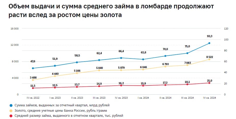 Ломбарды в 2024г выдали гражданам займы на 302 млрд руб - на четверть больше, чем годом ранее — ЦБ РФ Основная причина такого роста — устойчивое повышение цен на золото. Именно под залог золотых изделий выдается 94% займов. В то же время количество заключенных договоров осталось на прежнем уровне — 16,6 млн за год. Читать далее #MGKL