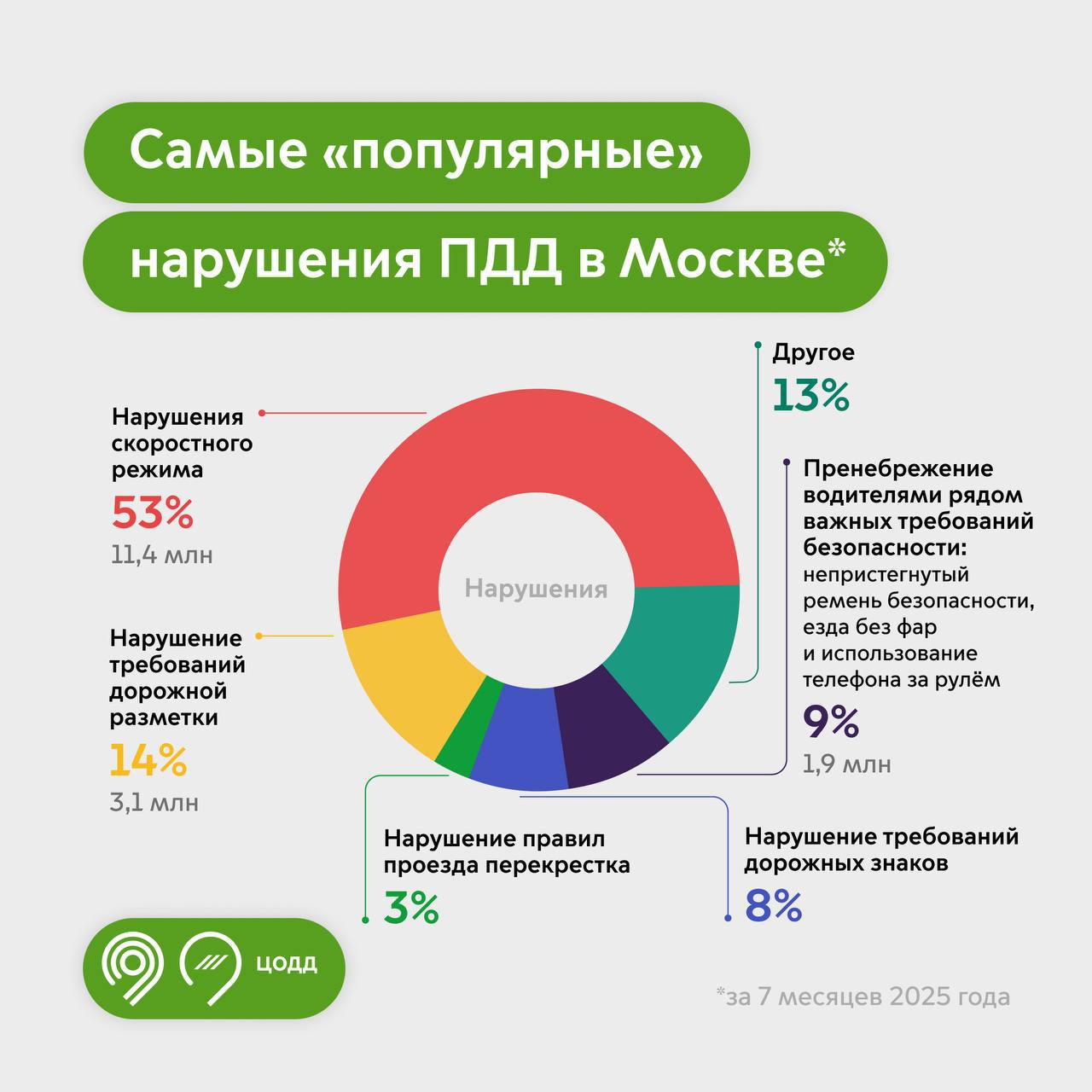 Названо 3 самых популярных нарушения среди столичных водителей Согласно статистике за 7 месяцев 2025 года 53 всех нарушений 11 4 млн случаев это превышение скорости Также водители нарушают требования дорожной разметки это 14 всех нарушений 3 1 млн случаев причем чаще всего это пересечение сплошной линии и разметки островка 9 нарушений 1 9 млн случаев составляют пренебрежение водителями рядом важных требований безопасности таких как непристегнутый ремень езда без ближнего света фар и использование телефона за рулем Сегодня в городе установлено 3 8 тыс комплексов фотовидеофиксации которые распознают нарушения на дорогах Они размещены в местах аварийности и там где водители часто не соблюдают ПДД Продолжаем развивать систему фотовидеофиксации и следить за безопасным движением в столице по поручению мэра Москвы Сергея Собянина Благодаря этому столица остается одним из самых безопасных городов в России для всех участников дорожного движения отметил заммэра Москвы Максим Ликсутов