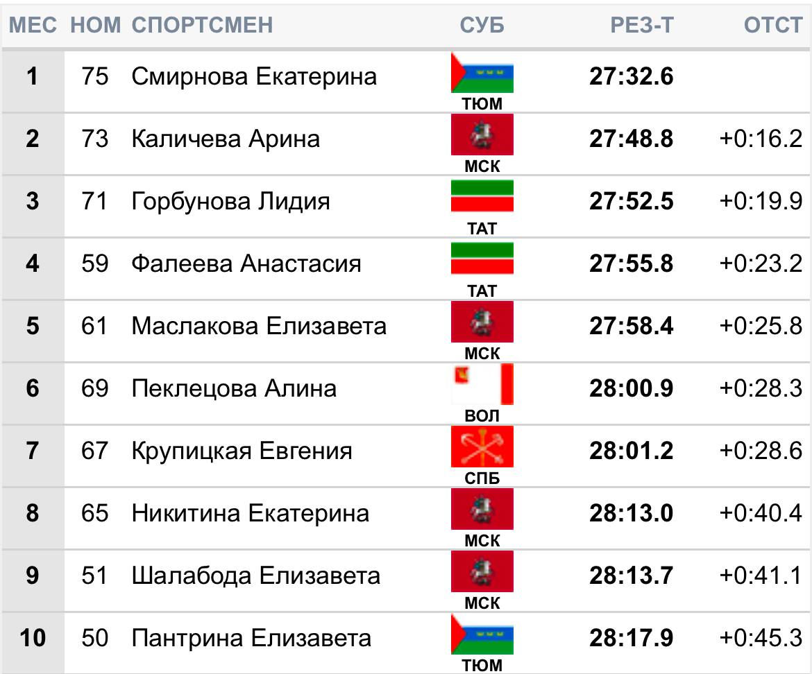 Победу в гонке на 10 км классикой на втором этапе Кубка России в Вершине Тёи одержала   Екатерина Смирнова.