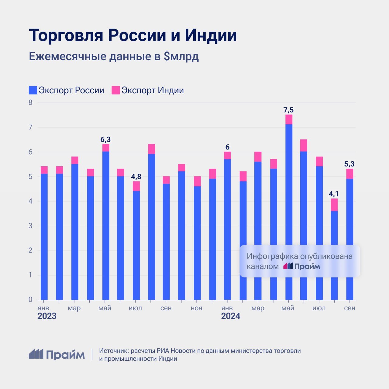 Россия в сентябре нарастила экспорт в Индию  Поставки выросли после трех месяцев снижения. Стоимость экспорта составила 4,9 миллиарда долларов против 3,6 миллиарда в августе.  Индия, наоборот, сократила продажи товаров в Россию. Поставки упали на четверть — до 364,2 миллиона долларов.  Подробнее о товарообороте России и Индии — смотрите в нашей инфографике.  #Россия #Индия #торговля