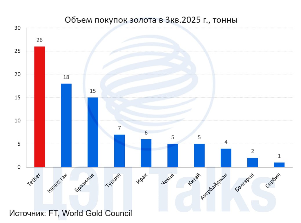 Tether наращивает вложения в золото Последний скачок цен золота объяснялся разными факторами одним из которых могли быть активные покупки драгметалла Tether крупнейшей в мире компанией эмитентом стейблкоинов привязаны к курсу реального доллара и используются в глобальной криптоинфраструктуре Ее главный продукт USDT самый распространенный стейблкоин с дневным оборотом более 100 млрд долл По данным Jefferies инвестбанк в США Tether теперь держит около 116 тонн золота что делает его крупнейшим негосударственным владельцем металла сопоставимым с небольшими Центробанками например как в Южной Корее или Венгрии На что следует обратить особое внимание это высокие темпы закупок со стороны Tether По оценкам Jefferies в 3 квартале Tether добавила в резервы около 26 тонн золота что составляет около 2 глобального спроса за этот период по данным World Gold Council он составил 1313 тонн за 3 квартал 2025 г и 12 от общего объема покупок золота со стороны ЦБ разных стран всего около 220 тонн Примечательно что золото как и любой другой товарный актив не может стать резервом для нового стейблкоина USAT который планирует выпустить Tether для рынка США так как это запрещено американским Genius Act Возможно Tether делает ставку на рост рынка токенизированного золота Так XAUt обеспеченный золотом токен Tether набирает популярность дневной оборот торгов этим токеном вырос за год с 5 млн долл до более 200 млн долл но пока его рынок все еще мал Из всего запаса золота у Tether около 12 тонн приходится на обеспечение XAUt Стратегия Tether может быть направлена на продвижение золотых токенов как альтернативы фьючерсам или ETF на драгметаллы что может оказать поддержку ценам за золото в дальнейшем