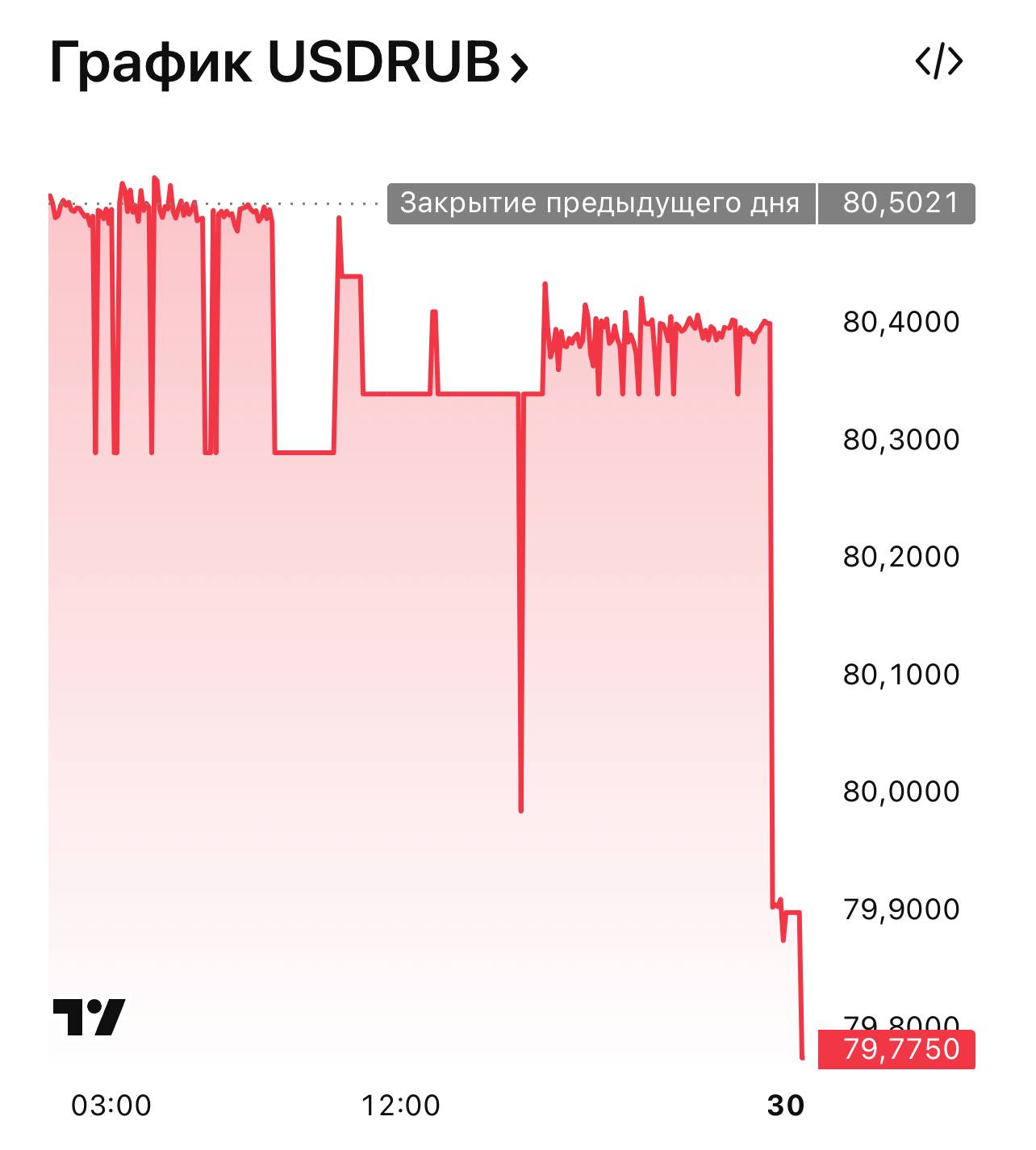 Курс доллара на межбанке опустился ниже 80 рублей