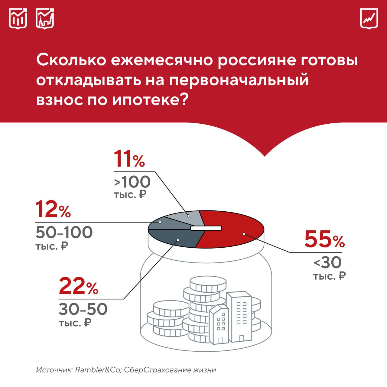 Свыше половины россиян готовы откладывать на первоначальный взнос по ипотеке до 30 тысяч рублей в месяц Основным источником накоплений 79 респондентов рассматривают зарплату В качестве других ресурсов для формирования сбережений граждане называют доходы от вкладов и накопительных счетов а также инвестиционные инструменты Кроме того большинство опрошенных 59 считают важным оформление полиса ипотечного страхования жизни Ведущими критериями выбора полиса для потребителей выступают его стоимость страховая сумма и размер покрытия
