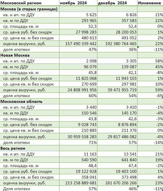 Динамика продаж новостроек в Московском регионе в декабре 2024 года.   Цены растут. Доля ипотеки продолжает снижаться. Продажи корректируются. Именно корректируются, а не падают. Да, все хуже, чем в "жирном" 2023, но заметно лучше, чем в шоковом 2022.  Да, метров застройщики продали не так много, но зато рост цен с лихвой компенсировал возможное снижение выручки.   Я тут не поленился и нашел данные по выручке застройщиков в декабре с 2021 по 2024. Цифры занятные.   2021 - 220 млрд. 2022 - 155 млрд. 2023 - 282 млрд. 2024 - 262 млрд.  Ждем сводные данные по году. А я готовлю для вас видео о том, стоит ли сейчас покупать для себя или под инвест недвижимость. Думаю выйдет завтра.   Акционеры, поделитесь своим взглядом на недвижку? Планируете что-то купить в 2025? Стоит ли это делать? Или ждем обвал?