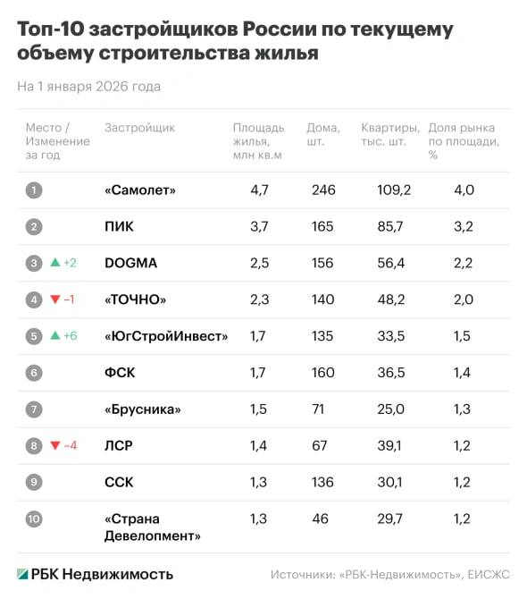 Застройщик ЮгСтройИнвест стал самым быстроразвивающимся девелопером России По итогам 2025 года он поднялся сразу на 6 мест в рейтинге крупнейших застройщиков Это серьезное достижение учитывая что год назад он в топ 10 вообще не входил nedvizhna