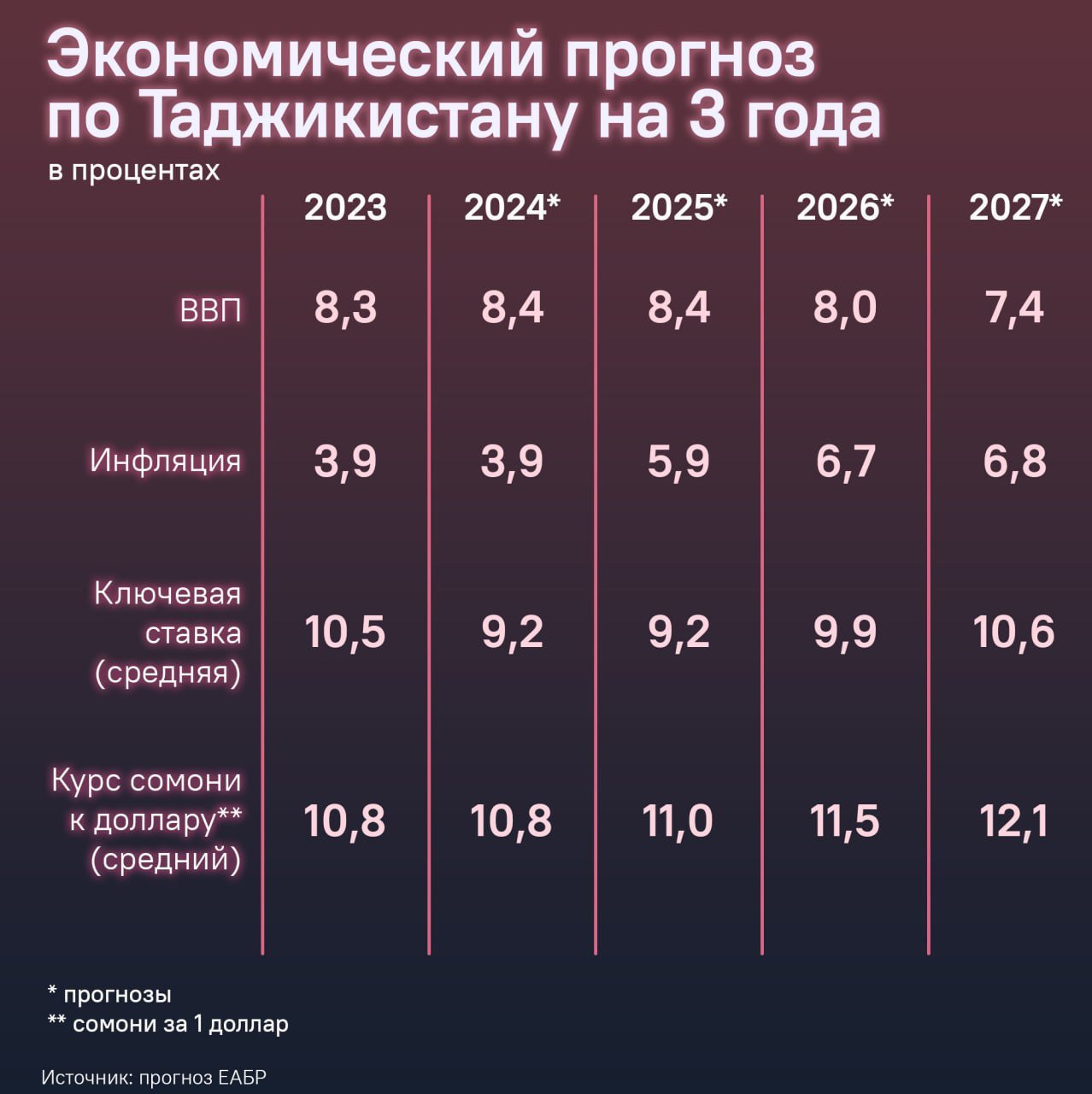 Рост ВВП Таджикистана составит 8,4% в 2025 году, считают аналитики ЕАБР. Это произойдет благодаря активности в с/х, торговле, строительстве и добыче полезных ископаемых.  Подробнее о перспективах экономического развития РТ на ближайшие три года - в инфографике  .