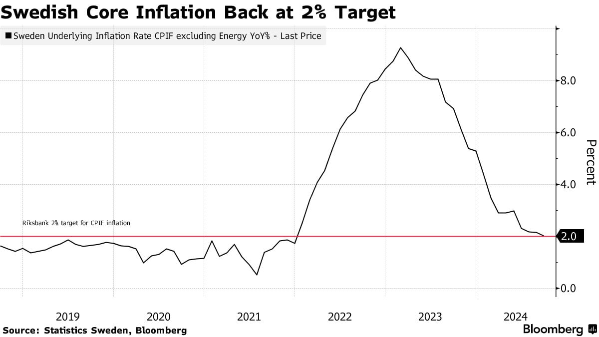 Базовая инфляция в Швеции впервые с 2021 года снизилась до целевого показателя Риксбанка в 2%, поскольку центральный банк обдумывает очередные меры смягчения для стимулирования внутреннего спроса  ПОДПИСАТЬСЯ   Jkinvest_news