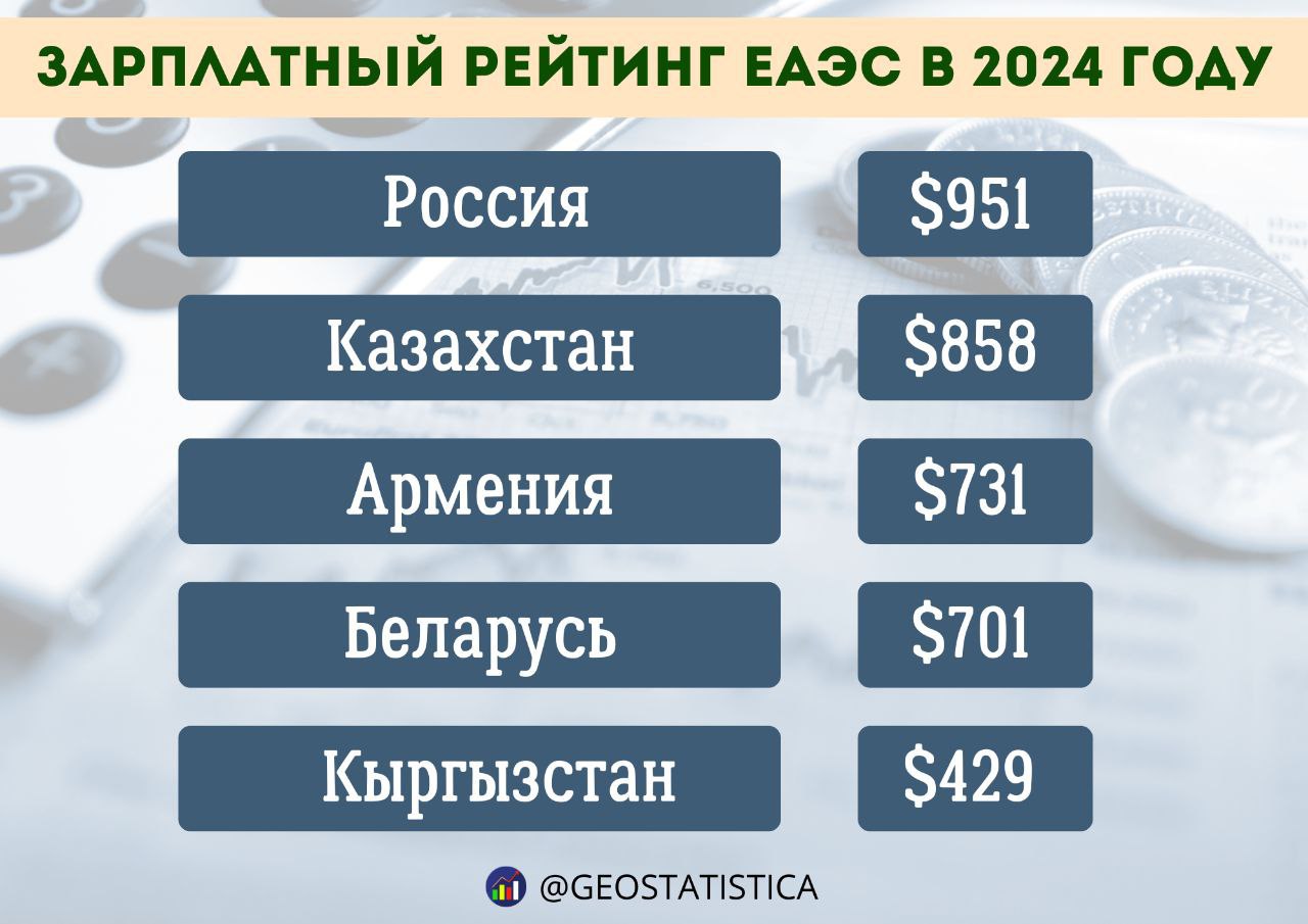 Россия оказалась на первом месте по зарплатам в ЕАЭС Самые высокие темпы роста среднемесячной реальной зарплаты зафиксированы в Беларуси  113,0%  и России  109,1% .