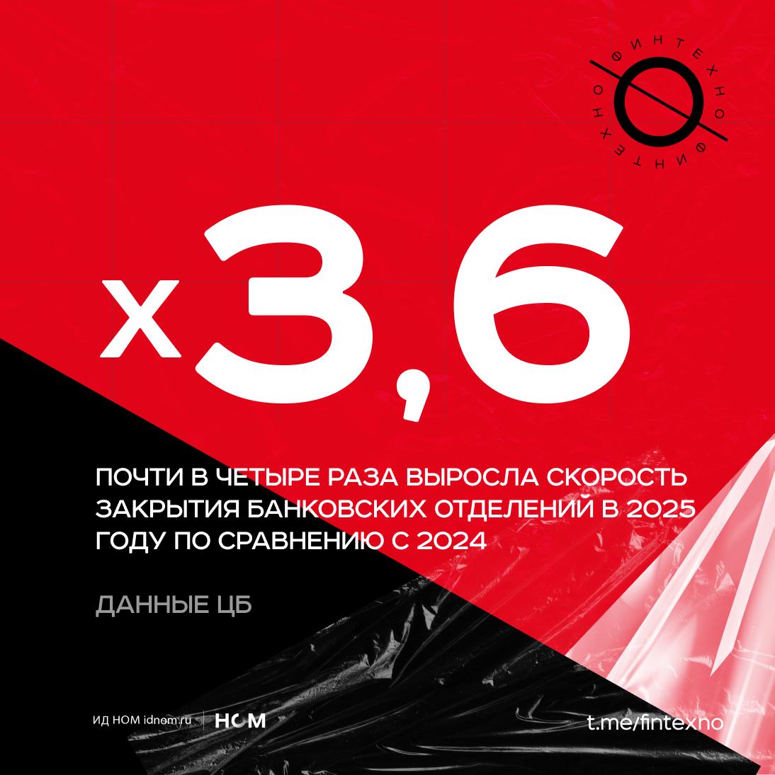 Когда нужно активно резать издержки банки больше верят в цифровые каналы чем в офлайн Изучаем статистику ЦБ по закрытиям банковских отделений в прошлом году Банки закрыли около 1 7 тыс дополнительных офисов это сопоставимо с уровнем 2021 За семь лет количество уменьшилось с 30 тыс до 22 3 тыс Процесс ускорился офисов закрыли в 3 6 раза больше чем годом ранее Более половины сокращений пришлись на Сбер он закрыл более 900 офисов почти вдвое больше чем в 2024 Делаем выводы Интересный момент в том что офлайн не исчезает а перераспределяется в альтернативные каналы В небольших населённых пунктах банки закрывают собственные офисы и компенсируют физическое присутствие через облегчённые и партнёрские форматы почтовые отделения кассы кабинеты в библиотеках домах культуры и других социальных учреждениях То есть там где уже есть инфраструктура В больших городах тренд работает наоборот банковские офисы сами превращаются в сервисные пространства с точкой консультаций в них появляются дополнительные опции кофе посылки получение онлайн заказов С точки зрения пользовательских сценариев роль офисов тоже трансформируется Они превращаются в точку для сложных и кризисных случаев а не повседневных операций Известия собрали аналитику по рынку о том что визиты чаще связаны с живыми консультациями сложными сделками ипотека снятием крупных сумм наличных установкой приложений Также люди приходят для снятия блокировок и восстановления доступа То есть ценность офлайна смещается на доверие идентификацию и поддержку Для отделений которые остаются критически важны инвестиции в резервные контуры и устойчивость инфраструктуры чтобы офисы и другие каналы обслуживания оставались работоспособными при любых нештатных ситуациях Финтехно