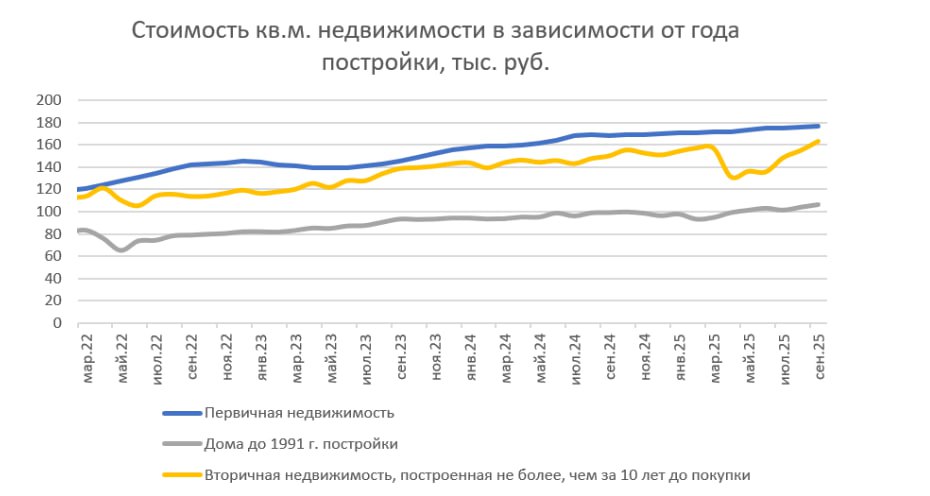 Рост цен на новостройки и готовое жильё за 12 мес составил 5 2 и 7 6 соответственно Этот процесс связан с активизацией спроса количество сделок на первичном и вторичном рынках растёт пять месяцев подряд с июня по октябрь При этом если на первичном рынке цены ниже инфляции то на вторичном они уже превысили её уровень компенсируя отставание начавшееся ранее с запуском льготных программ подсчитал Домклик jkinvest news jkinvest
