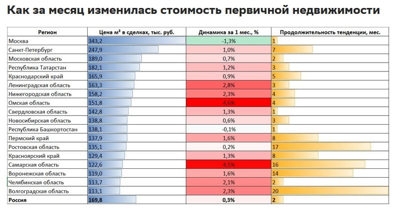 Эксперты Центра финансовой аналитики и Домклик изучили, как меняются цены на новое и вторичное жилье.  Первичное жилье  Согласно данным СберИндекс по статистике ипотечных сделок, в ноябре средняя стоимость кв. метра на первичном рынке РФ составила 169,8 тыс. руб., что на 0,3% больше, чем месяцем ранее.  Рост стоимости «квадрата» отмечен практически во всех крупнейших регионах. Вместе с тем «первичка» за месяц стала дешевле:   в Москве  -1,3%   в Башкирии  -0,1%   Разрыв между ценой предложения и реальных сделок второй месяц подряд обновляет минимальный уровень за весь период наблюдения за взаимосвязью этих показателей. При этом скорость продаж строящегося жилья четвертый месяц подряд ниже 2%. Такое сочетание этих факторов сигнализируют о скором снижении цен, отмечают аналитики.  Вторичное жилье  Средняя стоимость кв. метра на рынке вторичного жилья составила 111,1 тыс. рублей. Рост цен на готовое жилье ускорился: если в октябре средняя стоимость кв. метра по сделкам выросла на 0,5%, то в ноябре – на 1%.  Снижение стоимости «квадрата» из крупнейших регионов зафиксировано:   в Башкирии  -0,7%    в Москве  -0,3%   По мнению аналитиков, в ближайшее время цены на «вторичку», скорее всего, перейдут к снижению, тем более что разрыв между ценой предложения и сделки остается на минимальных с начала 2022 года уровнях.  #цены #первичка #вторичка