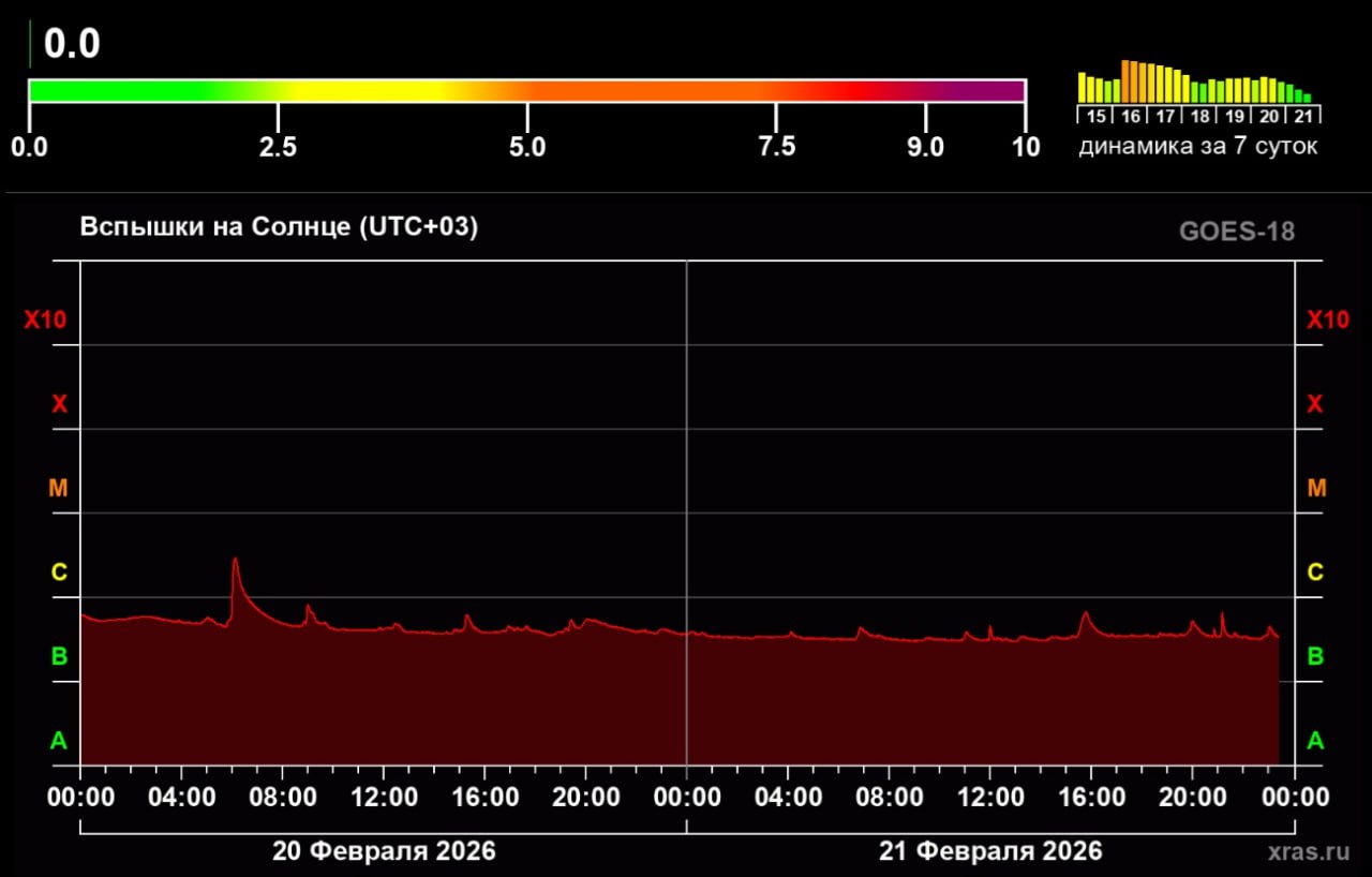 Солнечная активность обрушилась до самых низких значений за 2 года Ученые отмечают что после бурного января и еще более бурного начала февраля солнечная активность сейчас падает Индекс солнечной активности уже достиг нулевого уровня впервые с апреля 2024 года Подписаться на РИА Новости