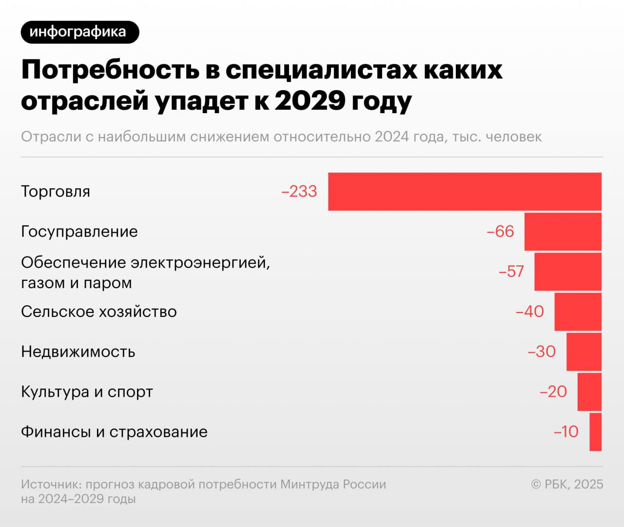 Наибольшее снижение спроса на специалистов на российском рынке труда в ближайшие пять лет произойдет в сферах госуправления и торговли, следует из кадрового прогноза, разработанного Минтрудом. В органах государственной власти сократится потребность в сотрудниках на таких должностях, как консультант, советник, специалист, в торговле — в продавцах, бухгалтерах и специалистах по сбыту продукции.   Среди других профессий спад востребованности почувствуют финансисты, администраторы, пиарщики и маркетологи, деревообработчики, работники пищевой промышленности.  В то же время наибольший рост кадровой потребности ожидается в сфере оказания персональных услуг — по мнению Минтруда, это станет следствием увеличения высококвалифицированной занятости и роста зарплат в целом по экономике  по мере роста дохода спрос на делегирование возрастает .  Подробнее о том, как изменится востребованность различных профессий по версии властей, — в материале РБК.    РБК-УФА