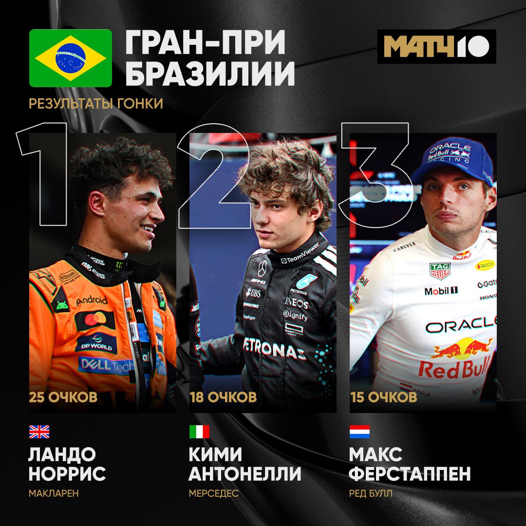 Ферстаппен устроил шоу стартовал с пит лейна а пришел третьим Отыграл 16 позиций Рано списывать Макса в борьбе за титул Осталось еще три гонки до конца сезона Но Ландо очень хорош очередная стабильная гонка и лидерство в общем зачете У Антонелли лучший финиш в карьере Кими сегодня второй А для болельщиков Феррари радостных новостей нет Match TV