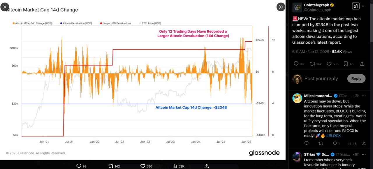 За останні два тижні капіталізація альткоїнів зменшилася на $234 млрд, що стало одним з найбільших падінь в історії. Це повідомила аналітична компанія Glassnode.   CryptoFace