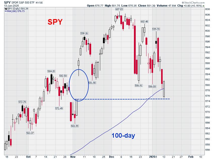 Вчерашний внутридневной разворот индекса S&P-500 произошел “just in time”. Тут даже самые упёртые хейтеры  ценовых графиков могут поневоле обратить внимание на происходящее.  Открытие дня было в серьезном минусе, но, как оказалось, минимум цены позволил идеально закрыть «выборный гэп», который произошел после победы Трампа в ноябре. Напомню, скачок на 2,5% вверх 06.11 оставил снизу незаполненную зону, ставшую новым «центром притяжения».  Кроме того, произошло это ровно на уровне 100-дневной средней, которая на протяжении последних 15 месяцев хорошо работала в качестве поддержки на откатах.  Значимые гэпы часто «закрываются» и служат базой для возобновления предыдущего тренда. На данный момент ситуация складывается таким образом, что шансы на это довольно высоки. Реализуются ли они, или этому помешают ожидаемые рынком цифры по инфляции, скоро узнаем.