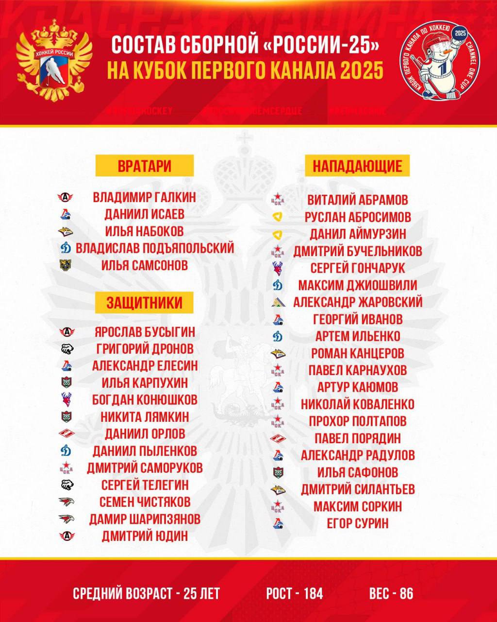 Определился окончательный состав сборной Россия 25 на Кубок Первого канала В состав команды средний возраст которой составляет 25 лет вызваны представители 13 клубов КХЛ Кубок Первого канала пройдет в Новосибирске с 9 по 14 декабря Подписывайтесь на РИА Новости Спорт в MAX