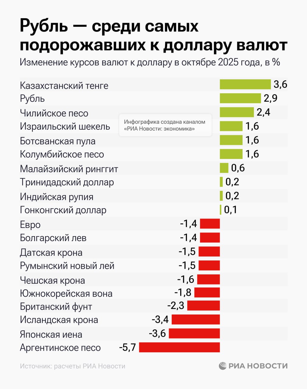 Российский рубль в октябре стал второй самой подорожавшей к доллару валютой за месяц он укрепился на 3 6 подсчитало РИА Новости по биржевым данным Как в начале осени менялись курсы основных мировых валют в инфографике РИА Новости Подписаться на РИА Новости экономика Все наши каналы