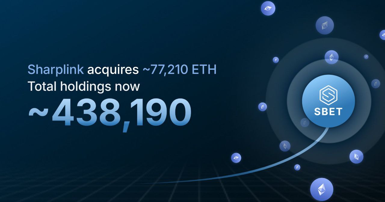Компания SharpLink за последнюю неделю приобрела 77 210 ETH на $290 млн, доведя баланс до 438 190 ETH.  Концентрация ETH на каждую акцию компании составляет 3,40  по сравнению с 3,06 на прошлой неделе , увеличившись на 70% с момента запуска стратегии 2 июня 2025 года.  Совокупное вознаграждение за стейкинг достигло 722 ETH.  #ETH