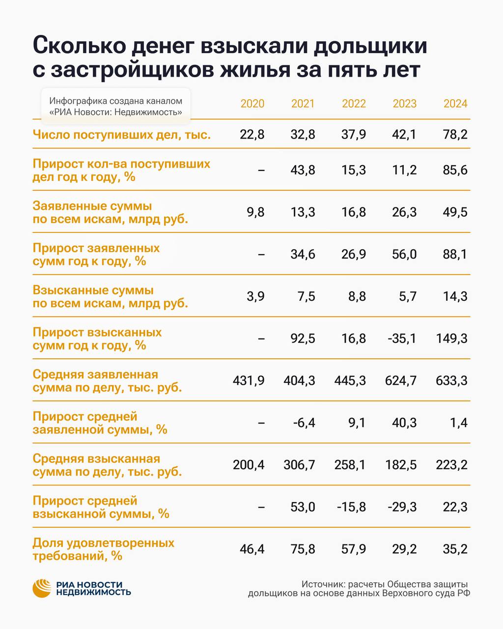 Дольщики взыскивают с застройщиков в российских судах суммы в три раза меньше чем они хотели бы получить по последним данным это в среднем 223 тысячи рассказал ria realty управляющий партнер Общества защиты дольщиков Денис Бутовичев Согласно расчетам сделанным на основе данных Верховного суда РФ в 2024 году дольщики в среднем требовали в судах с застройщиков 633 тысячи в то время как средняя взысканная сумма по делу оказалась в 2 8 раза меньше Как отметил Бутовичев в основном застройщикам предъявляют требования связанные с некачественной отделкой нарушением сроков сдачи объектов несоответствием жилья заявленным характеристикам Долю исков из за отделки он оценивает в 20 30 Если рассматривать ситуацию за пять лет то самым удачным для дольщиков был 2021 год когда в среднем в суде удавалось взыскать 307 тысяч а средняя заявленная сумма по делу составляла 404 тысячи рублей Но в 2022 и 2023 годах дольщики стали получать меньше при более высоком размере требований 258 и 183 тысячи соответственно вместо 445 тысяч и 625 тысяч рассказал Бутовичев Снижение в 2022 и 2023 годах может быть связано с введением мораториев которые сокращали общую сумму взысканий а также с лоббистской деятельностью застройщиков пояснил юрист Возвращаясь к 2024 году Бутовичев отметил что тогда россияне направили в суд 78 2 тысячи исков к застройщикам 86 к предыдущему году потребовав в общей сложности 49 5 млрд 88 Взысканная сумма за этот год составила 14 3 млрд а доля удовлетворенных требований 35 хотя в 2021 году этот показатель был больше и достигал в целом 76 При этом Бутовичев ожидает что по итогам текущего года количество исков дольщиков в адрес застройщиков снизится на 45 относительно 2024 го Ожидаемое снижение общего числа исков может свидетельствовать о том что часть дольщиков стала менее склонна подавать иски из за ограничения по компенсации или из за уменьшения числа проблемных случаев подытожил он Подписаться на РИА Недвижимость Все наши каналы