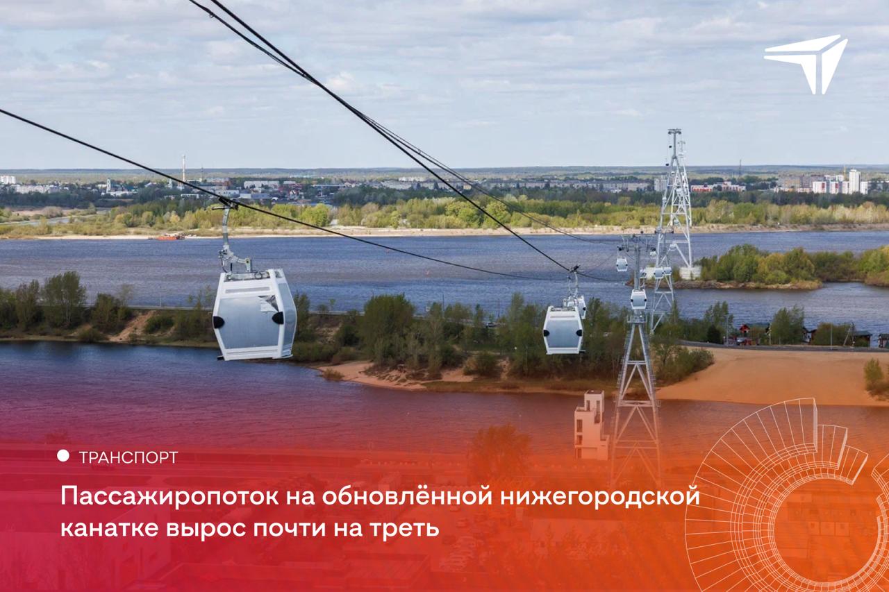 Обновлённая канатка штурмует новые высоты  Почти на треть вырос пассажиропоток на обновлённой нижегородской канатке.  В мае-июне 2025 года канатной дорогой воспользовались около 543 тысяч пассажиров, что на 32% больше, чем за аналогичный период прошлого года.  Летом ожидается дальнейшее увеличение числа пассажиров, ведь канатка не только удобное средство передвижения с одного берега Волги в Нижнем Новгороде на другой в городе Бор, но и популярная туристическая точка у гостей города.  С мая 2025 года дорога возобновила работу после модернизации — количество кабин увеличили вдвое, до 56 штук. Пропускная способность после обновления — 1 тысяча пассажиров в час, что позволяет перевозить до 15 тысяч пассажиров в сутки.  ℹ  Увеличение пропускной способности канатной дороги — один из элементов программы развития общественного транспорта региона. После открытия 2-х новых станций Автозаводской линии метро, канатка станет частью крупного транспортного пересадочного узла по принципу «сухие ноги».