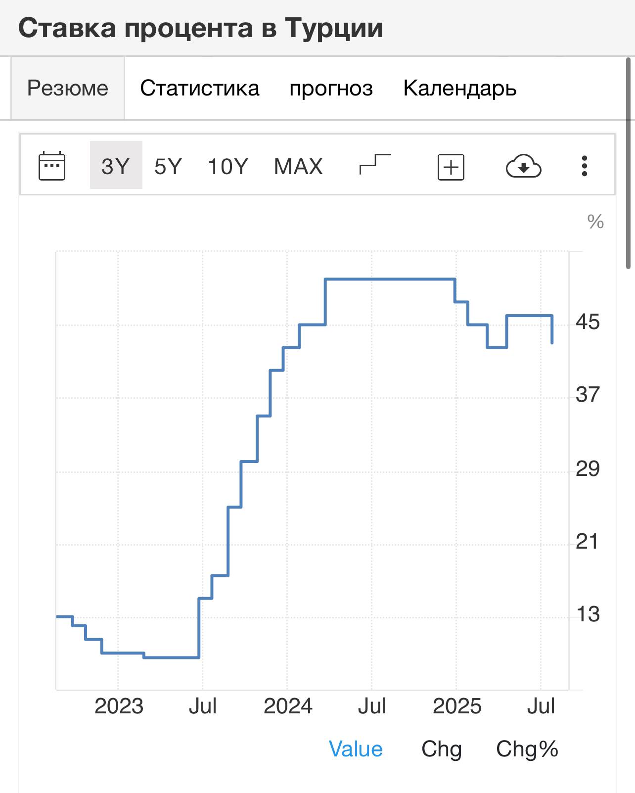 ЦБ Турции резко снизил ставку с 46%д о 43%.  Решение объясняется замедлением инфляции в стране.