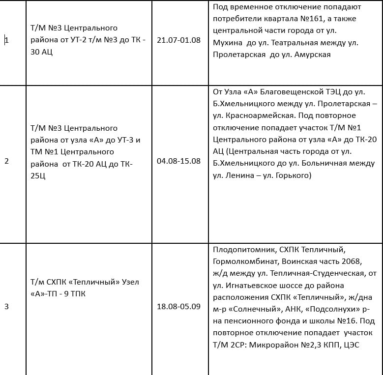 Отключения горячей воды сократят в Благовещенске Энергетики Амурских тепловых сетей АО "ДГК" в Благовещенске скорректировали график проведения ремонтов для оптимизации работ при проведении реконструкции участка тепломагистрали №1 Центрального района по улице Амурская. Изменения направлены на минимизацию дополнительных отключений горячей воды во время замены оборудования, сообщает пресс-служба компании. Так, энергетикам для выполнения работ на участке тепломагистрали №1 потребовалось ограничить временно подачу горячей воды, используя секционные задвижки, расположенные на тепломагистрали №3, но сами эти конструкции требуют также замены. В этой связи было принято решение синхронизировать замену секционирующей арматуры с плановым ремонтом на тепломагистрали №3, чтобы избежать дополнительных неудобств для жителей. Такой подход даст возможность провести все необходимые работы в один период и не отключать дополнительно горячую воду. Главный инженер Амурских тепловых сетей АО "ДГК" Сергей Громов рассказал, что скорректирован график именно для того, чтобы минимизировать неудобства для потребителей. Помимо этого, ремонт на тепломагистрали №4 СХПК "Тепличный" было решено перенести на более поздний срок. Планируется синхронизировать его с работами на тепломагистрали №2 Северного района, где в сентябре произведут снятие заглушек, необходимых для проведения реконструкции на данному участке. ДГК опубликовала скорректированный график временного ограничения подачи горячей воды в Благовещенске. ТЕЛЕПОРТ.РФ – здесь все об Амурской области Написать нам