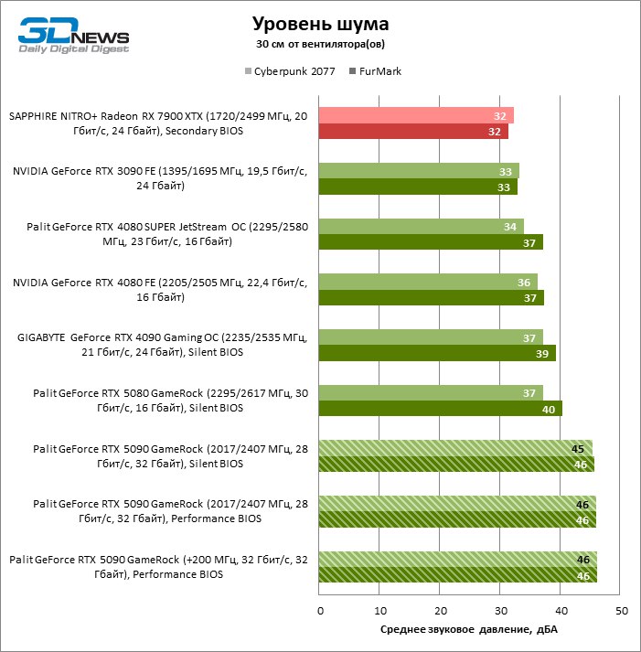 Обзор NVIDIA GeForce RTX 5090: почему игровых флагманов больше не существует  Из всех моделей 50-й серии только старшая сулит ощутимую прибавку быстродействия по сравнению с предшественником в честном рендеринге без MFG. Но за беспрецедентную стоимость, помноженную на дефицит, и по-другому уже не будет. Тестирование выполнено на примере ускорителя Palit GameRock  #видеокарта #nvidia