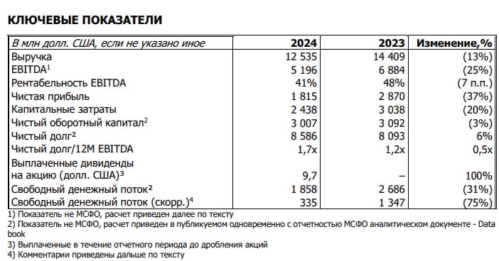 Объем капвложений Норникеля в 2024 году составил $2,4 млрд  -20% г/г , план на 2025г - $2,1 млрд — пресс-релиз  Читать далее      #GMKN