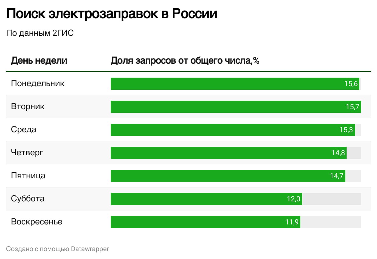 Южно-Сахалинск вошёл в топ городов России по числу электрозаправок  Южно-Сахалинск занял одно из лидирующих мест в России по числу станций для зарядки электромобилей. По данным аналитиков 2ГИС, в городе сегодня работает 165 электрозаправок — почти столько же, сколько в Красноярске  169 , и больше, чем в большинстве городов-миллионников. За последний год их количество в Южно-Сахалинске выросло на 31%.  В целом по России инфраструктура для зарядки электромобилей развивается стремительно: за год число общедоступных станций выросло на 40% и превысило 6 тысяч. Больше всего заправок — в Москве  более 900, рост 64%  и Московской области  суммарно свыше 1500 , далее идут Санкт-Петербург  330 станций, +36%  и Красноярск.    Что касается стоимости зарядки, самые высокие цены — на юге страны: в Сочи и Новороссийске — около 20 рублей за 1 кВт/ч. А вот в Сибири и на востоке — в том числе в Красноярске и Тобольске — цена вдвое ниже.    Прислать новость   Подписывайся на «АСТВ.ру»