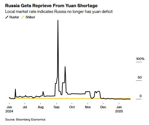 Bloomberg: Россия преодолевает давление США и возвращается к профициту юаня   Россия, похоже, на данный момент преодолела дефицит юаней, который привел к скачку стоимости краткосрочных займов после того, как США пригрозили штрафовать кредиторов за обработку трансграничных платежей.   Китай стал главным торговым партнером России после того, как страна была отрезана от западных рынков после февраля 2022 года. Однако поворот Кремля к китайской валюте был подкреплен угрозой введения дополнительных санкций, что привело к росту ставки однодневных займов в юанях RUSFAR, индикатора ликвидности в Москве, до более чем 200% в сентябре.   Сейчас этот показатель опустился ниже нуля, что свидетельствует о возвращении к профициту. Россия адаптируется к условиям санкций, находя альтернативные каналы для проведения платежей.   «Российский денежный рынок юаня восстановился. Это говорит, что россияне нашли надежные обходные пути для снижения курса юаня», — сказал экономист Bloomberg Economics Александр Исаков.   Государственный банк ВТБ, филиал которого находится в Шанхае, решил проблему с ликвидностью, начав покупать валюту у экспортеров с «определенной маржой», сообщил в декабре «Интерфакс» со ссылкой на президента-председателя ВТБ Андрея Костина. При этом банк существенно снизил комиссию за платежи в Китай для малых и средних компаний, следует из данных на его сайте.   «Ставки на денежном рынке снова отрицательные… Проблем с ликвидностью юаня нет, а механизмы экспортных расчетов, нарушенные санкциями против банков, восстановлены», — сказал аналитик «БКС Экспресс» Михаил Зельцер. #Россия   Подписаться.