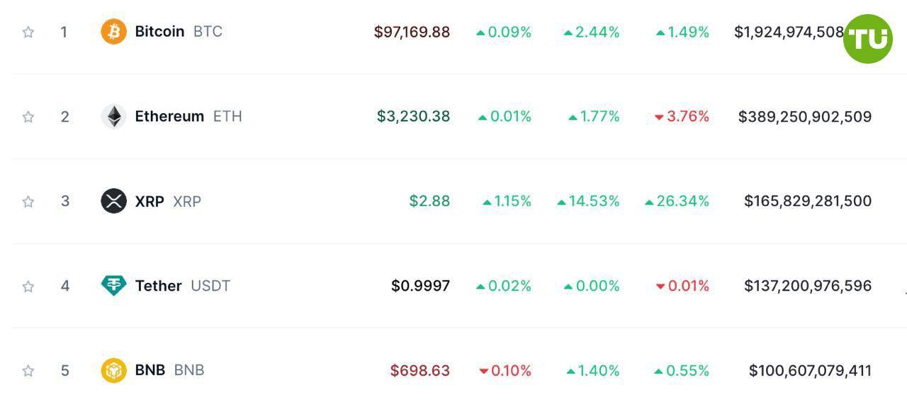 XRP вернул себе место в тройке лидеров  Токен Ripple поднялся на третье место в рейтинге криптовалют по капитализации.  Благодаря росту на 14% за последние сутки XRP смог обогнать USDT.